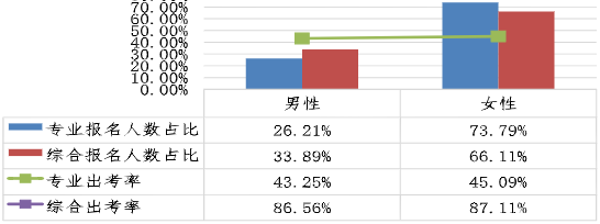 不同性別考生兩個(gè)階段考試報(bào)名人數(shù)占比、出考率情況