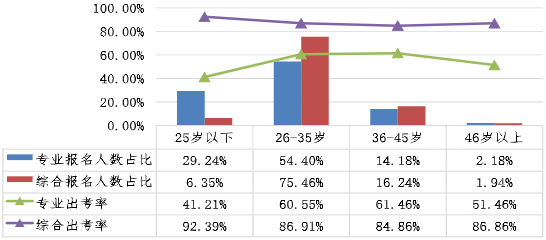 不同年齡考生兩個(gè)階段考試報(bào)名人數(shù)占比、出考率情況