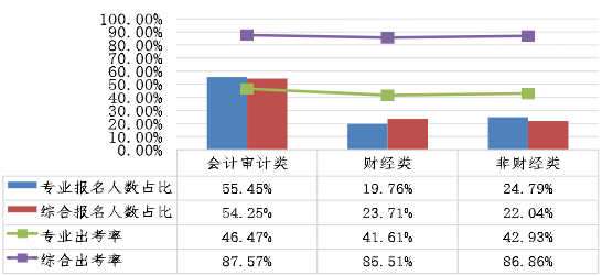 不同專業(yè)考生兩個(gè)階段考試報(bào)名人數(shù)占比、出考率情況