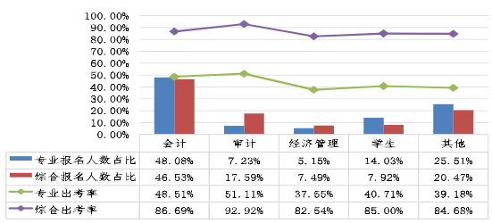 不同職業(yè)性質(zhì)考生兩個(gè)階段考試報(bào)名人數(shù)占比、出考率情況