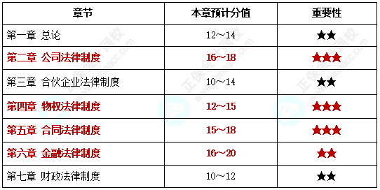 【中級(jí)備考】中級(jí)會(huì)計(jì)考試各章節(jié)分值你知道是多少嗎？