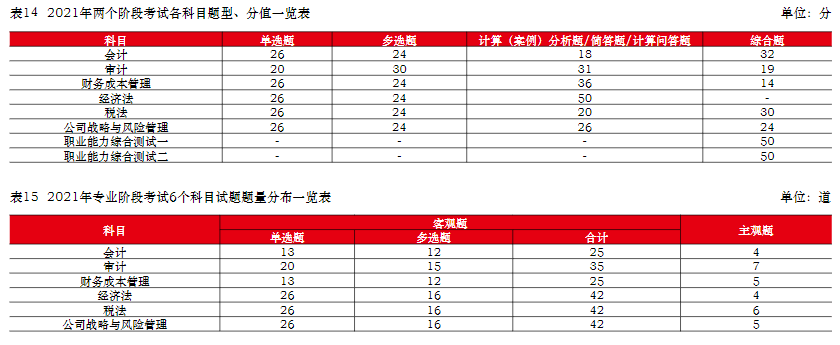  中注協(xié)：注會(huì)六科最新難度排序已公布！它居然是最簡(jiǎn)單的...