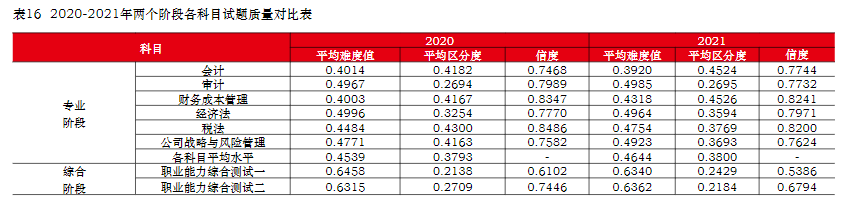  中注協(xié)：注會(huì)六科最新難度排序已公布！它居然是最簡(jiǎn)單的...