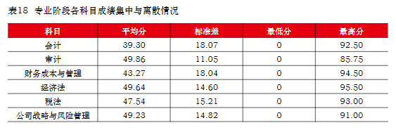  中注協(xié)：注會六科最新難度排序已公布！它居然是最簡單的...