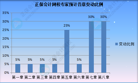 2022初級(jí)會(huì)計(jì)職稱《初級(jí)會(huì)計(jì)實(shí)務(wù)》教材變動(dòng)預(yù)測及備考方法指導(dǎo)