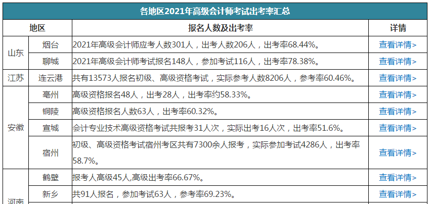 高會棄考率高嗎？有多少人參加考試？