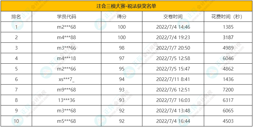 注會《稅法》獲獎名單