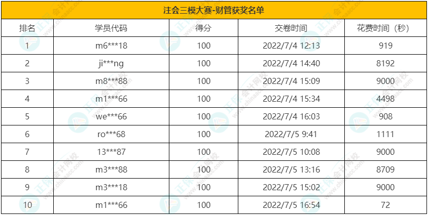 注會《財管》獲獎名單