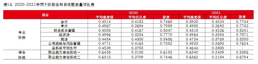 注冊(cè)會(huì)計(jì)師難考嗎？