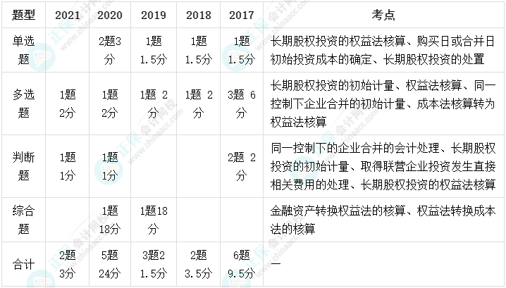 長期股權(quán)投資又重要又難學(xué)！這些高頻考點學(xué)會了嗎？