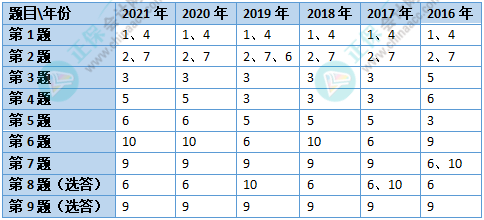 2022高會考試各章節(jié)會怎么出題？