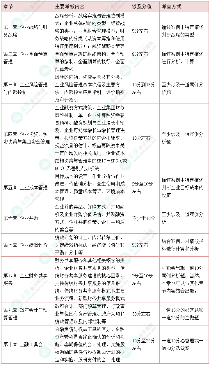 【干貨】2022高會考試各章節(jié)主要考點、涉及分值和考查方式