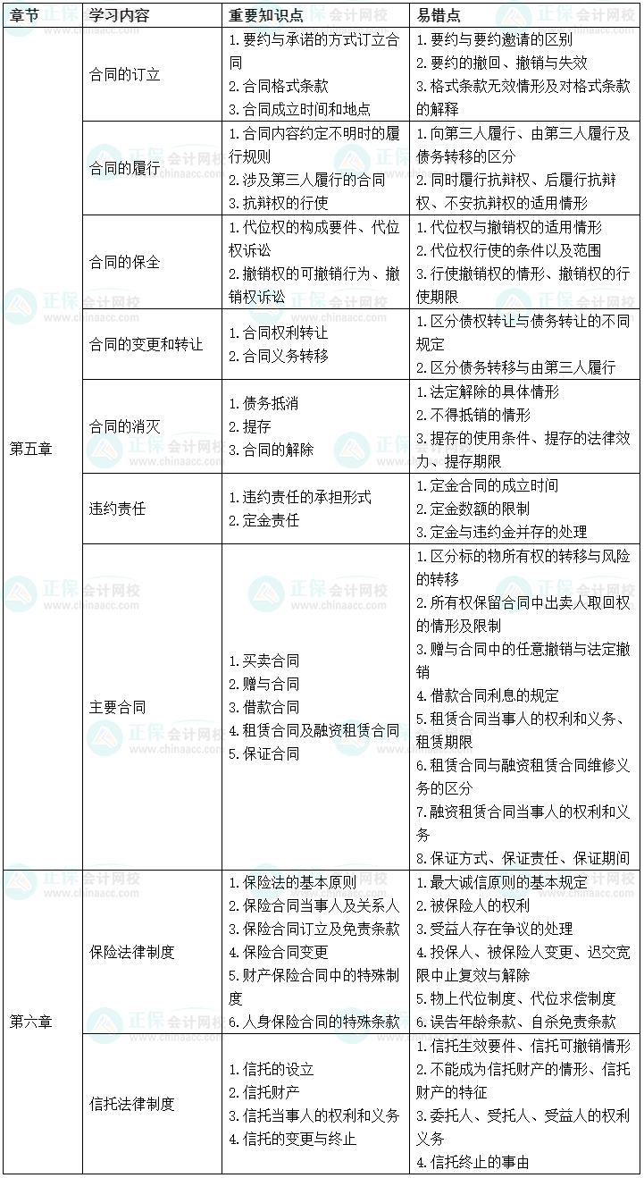 2022中級會計經(jīng)濟法考前沖刺學習計劃及重要知識點、易錯點