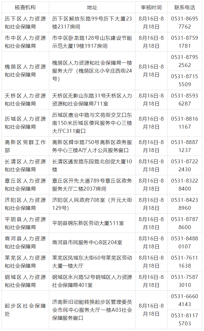 2022年度初中級經(jīng)濟(jì)專業(yè)技術(shù)資格考試報(bào)名核查點(diǎn)信息