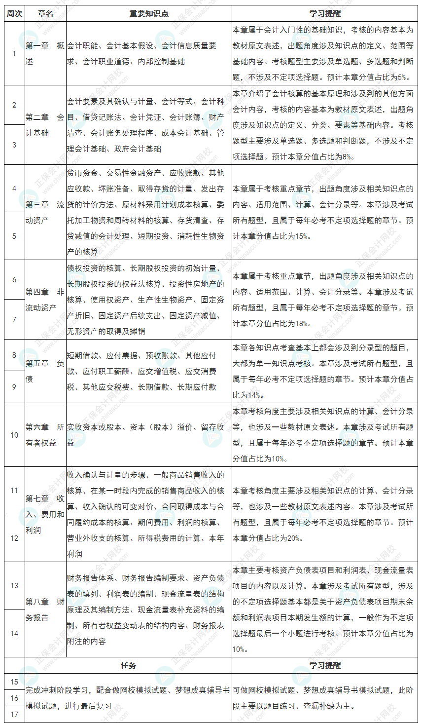 教材大變！2022初級會計《初級會計實務》全年備考計劃表更新！