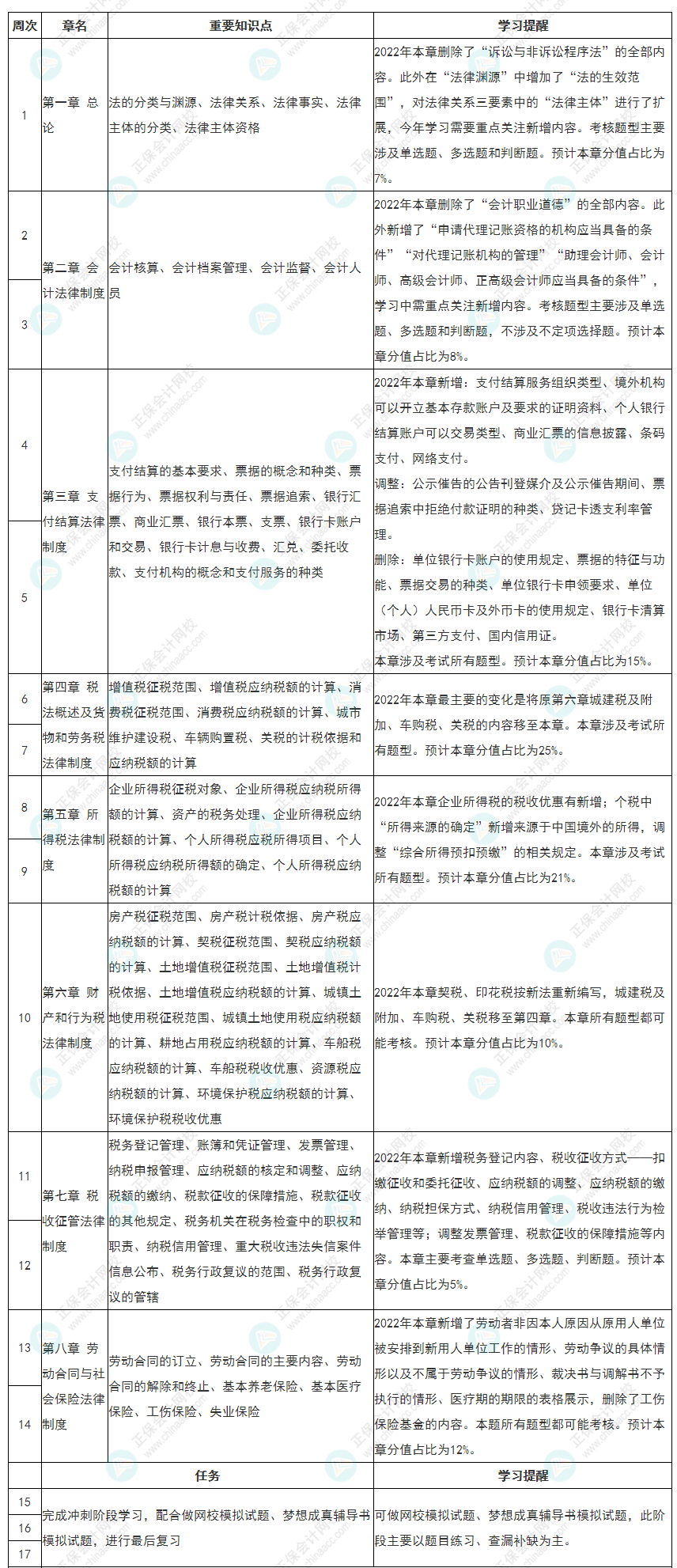 隨教材更新！新版2022初級會計《經濟法基礎》全年備考計劃表