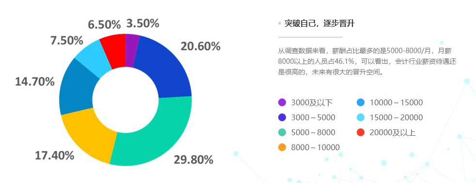 28省份2021年平均工資出爐，會計(jì)人薪資水平如何呢？