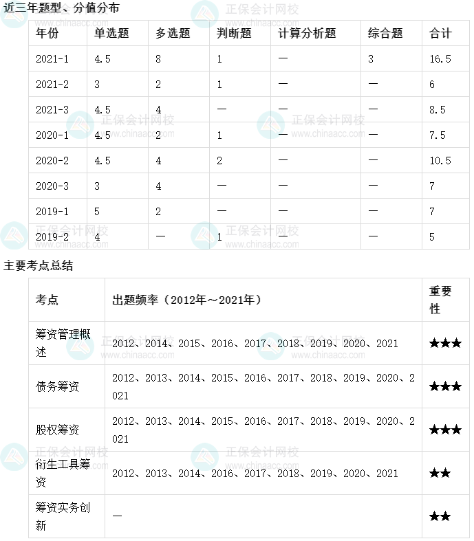 【收藏】十張圖理清中級會計財務管理主要考點及考頻（1-5章）