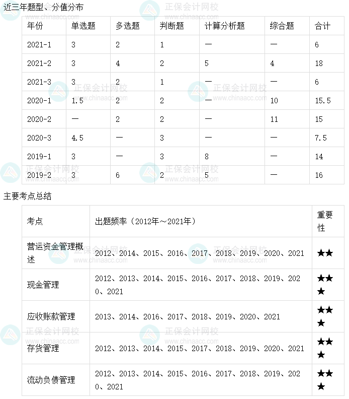 【收藏】十張圖理清中級會計(jì)財(cái)務(wù)管理主要考點(diǎn)及考頻（6-10章）