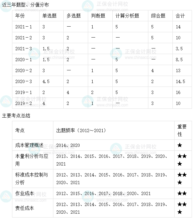 【收藏】十張圖理清中級會計(jì)財(cái)務(wù)管理主要考點(diǎn)及考頻（6-10章）