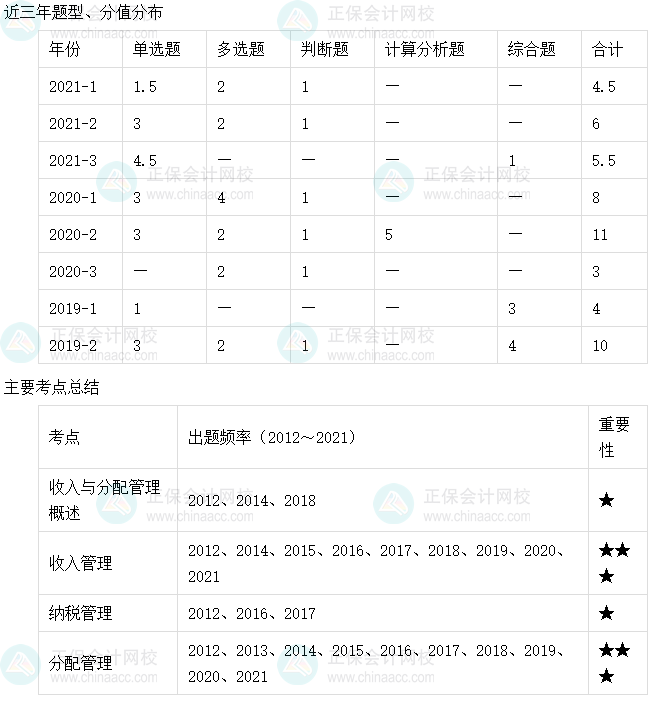 【收藏】十張圖理清中級會計(jì)財(cái)務(wù)管理主要考點(diǎn)及考頻（6-10章）