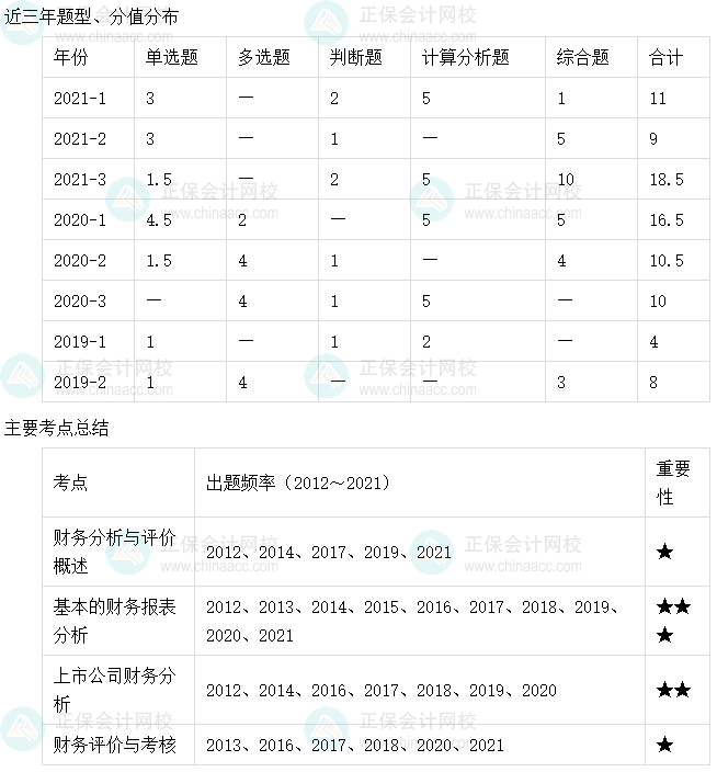 【收藏】十張圖理清中級會計(jì)財(cái)務(wù)管理主要考點(diǎn)及考頻（6-10章）