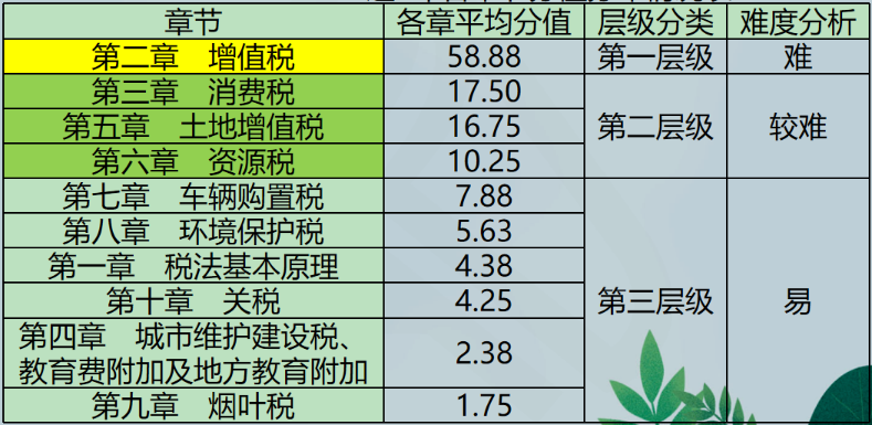 近7年各章節(jié)分值分布情況表