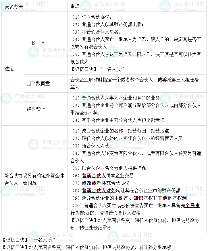 【速記口訣6】中級會計(jì)《經(jīng)濟(jì)法》考前速記-合伙事務(wù)執(zhí)行的決議辦法