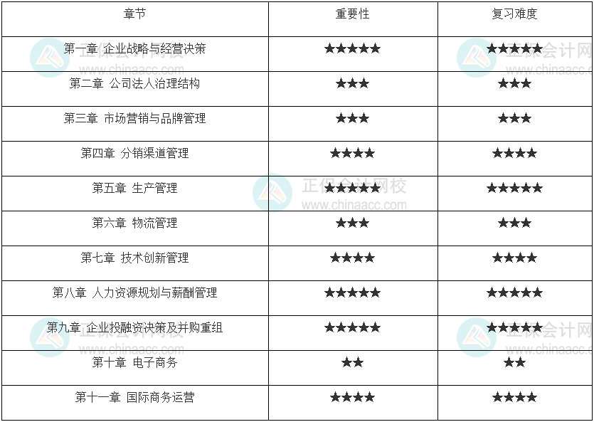 2022年中級(jí)經(jīng)濟(jì)師《工商管理》重點(diǎn)