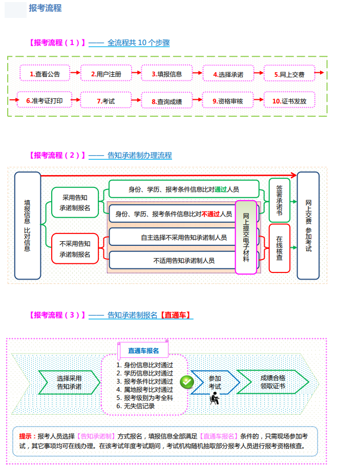 2022年經(jīng)濟(jì)師考試報(bào)名入口及流程