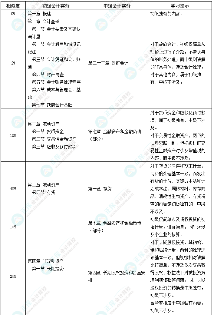 初級(jí)考后為什么要考中級(jí)？好考嗎？有什么優(yōu)勢(shì)？