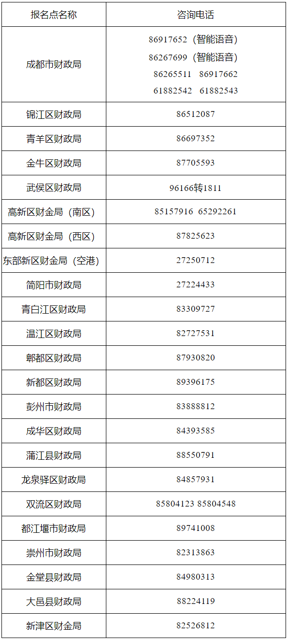 四川成都發(fā)布2022年初級(jí)會(huì)計(jì)考試熱點(diǎn)問(wèn)題解答