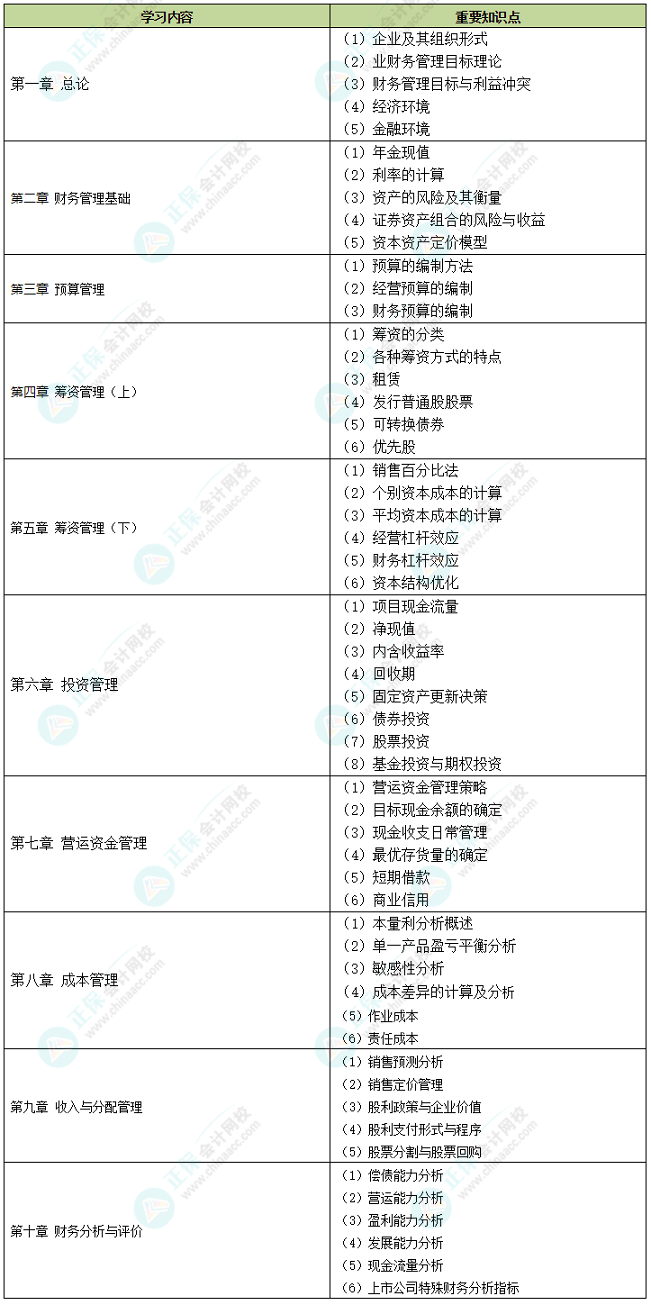 2022中級(jí)財(cái)務(wù)管理十大易錯(cuò)易混知識(shí)點(diǎn)+經(jīng)典例題 考前補(bǔ)短板！