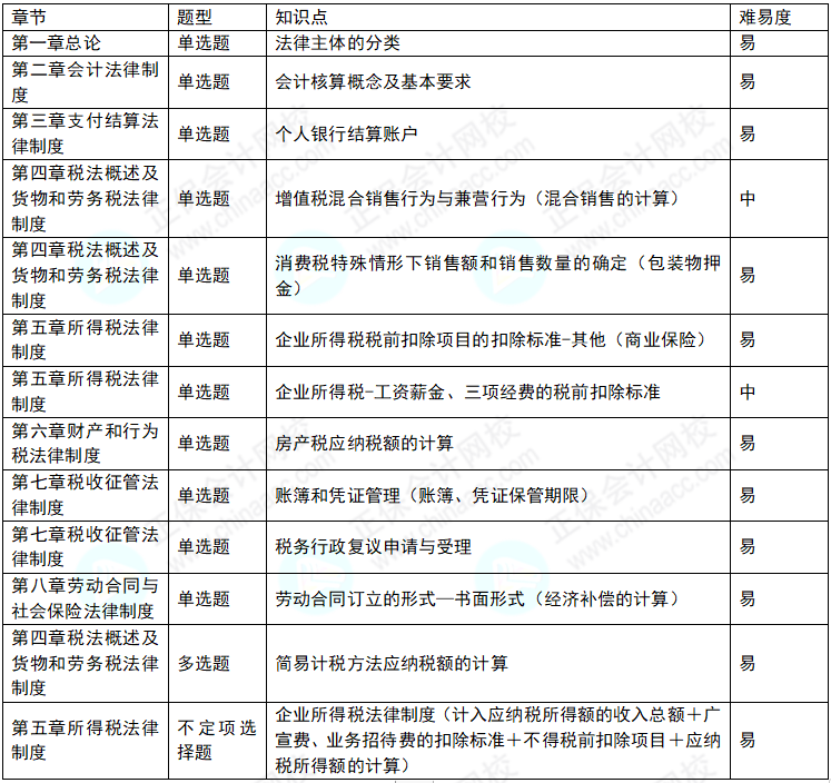 2022年初級會計考試《經(jīng)濟法基礎》8月1日考情分析