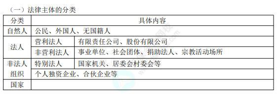 初級(jí)8.1經(jīng)濟(jì)法基礎(chǔ)知識(shí)點(diǎn)