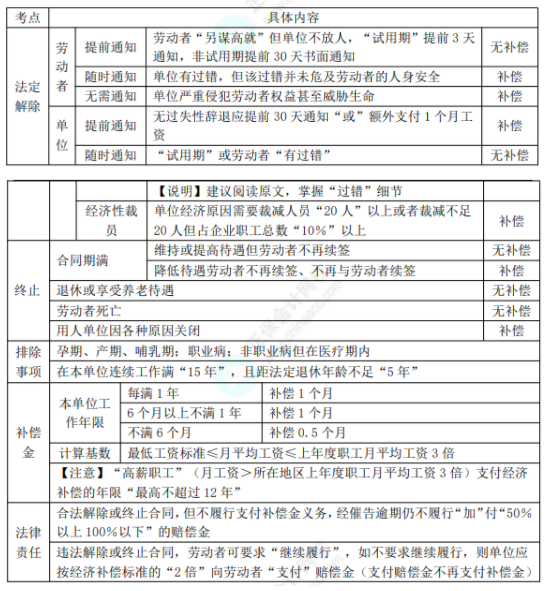 初級(jí)8.1經(jīng)濟(jì)法基礎(chǔ)知識(shí)點(diǎn)