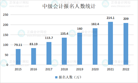 2023年首次試水報考中級會計職稱 如何搭配報考科目？