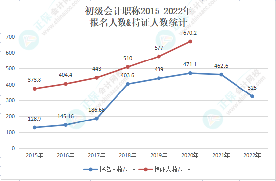 【重磅】2022年初級(jí)會(huì)計(jì)報(bào)考人數(shù)直降至325萬(wàn)人！