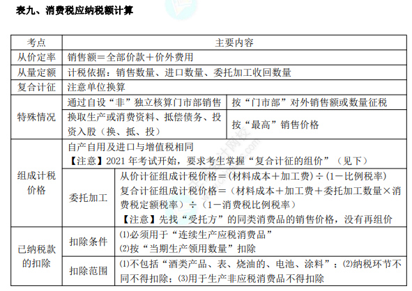 初級(jí)8.1經(jīng)濟(jì)法基礎(chǔ)知識(shí)點(diǎn)