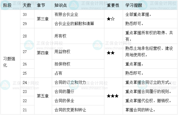 百天陪學：2022中級會計經(jīng)濟法倒計時30-21天這么學