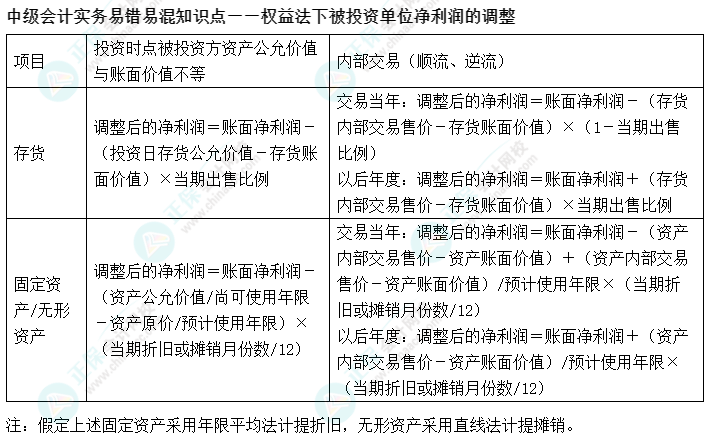 03丨中級會計實務易錯易混知識點——權(quán)益法下被投資單位凈利潤的調(diào)整