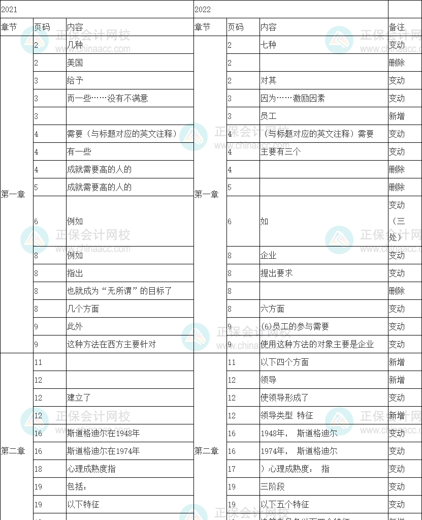 2022年中級經(jīng)濟師《人力資源管理》教材變動