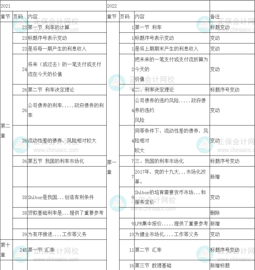 2022年中級(jí)經(jīng)濟(jì)師《金融》教材變動(dòng)