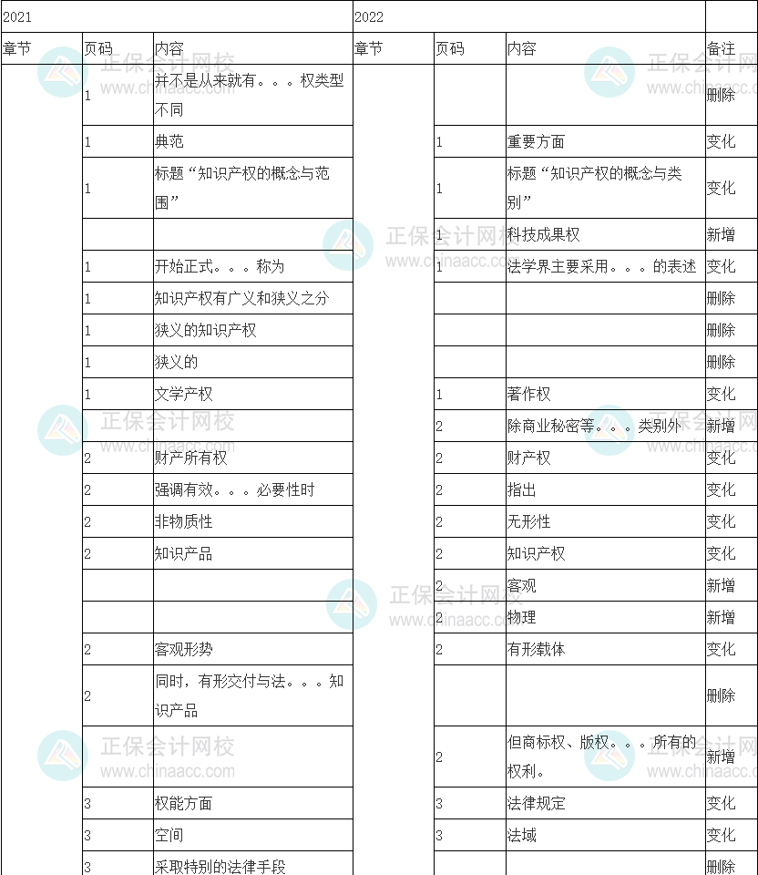 2022中級經(jīng)濟(jì)師《知識產(chǎn)權(quán)》教材整體變動15%