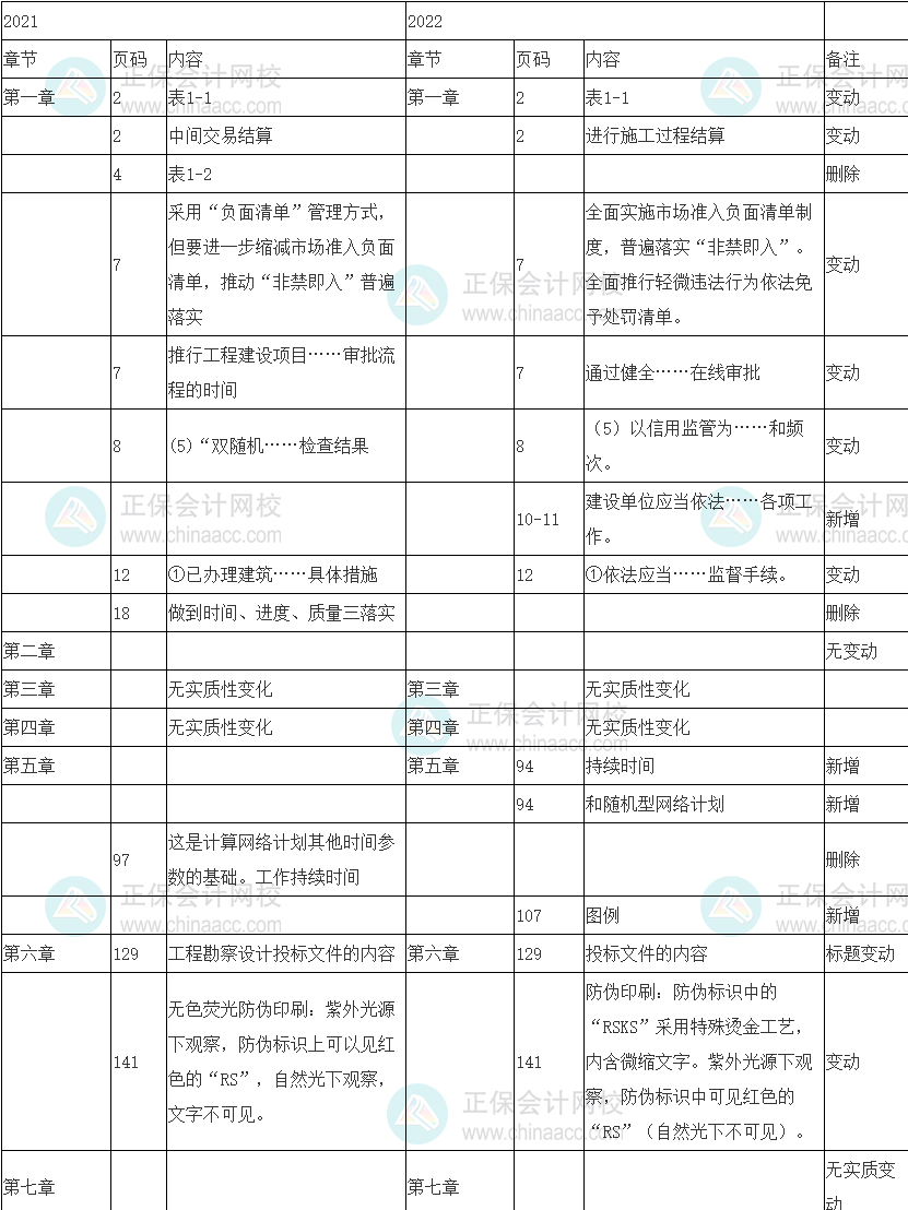 2022年中級經(jīng)濟(jì)師《建筑與房地產(chǎn)專業(yè)》教材整體變動10%