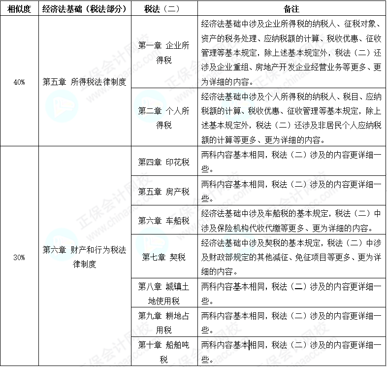 初級(jí)會(huì)計(jì)考后轉(zhuǎn)戰(zhàn)稅務(wù)師 努力永不停歇 查看相似之處！