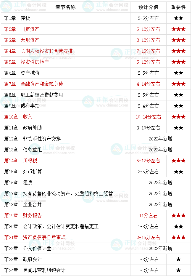 中級(jí)會(huì)計(jì)實(shí)務(wù)如何備考？有沒有學(xué)習(xí)技巧？