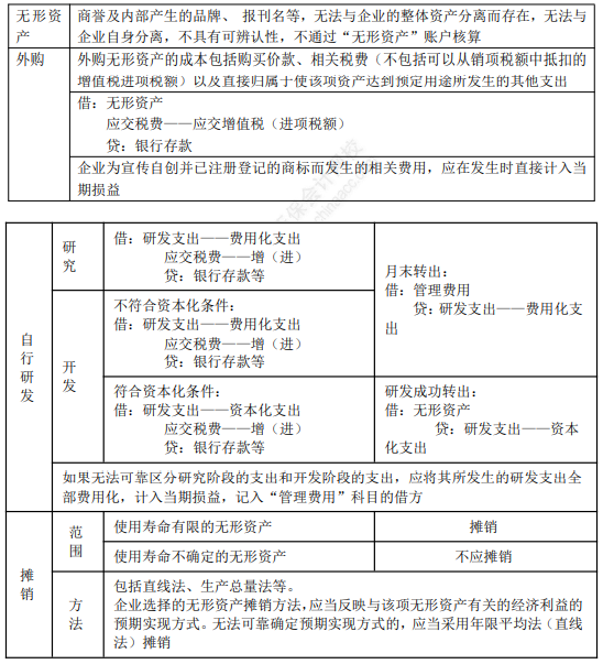 2022年初級(jí)會(huì)計(jì)職稱考試知識(shí)點(diǎn)總結(jié)【8.4初級(jí)會(huì)計(jì)實(shí)務(wù)】