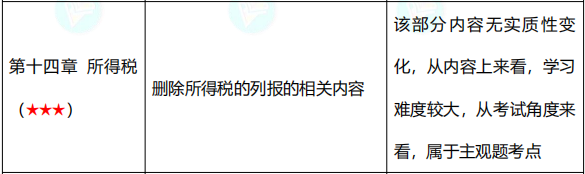 【六座大山】所得稅的知識點你得知道這些！