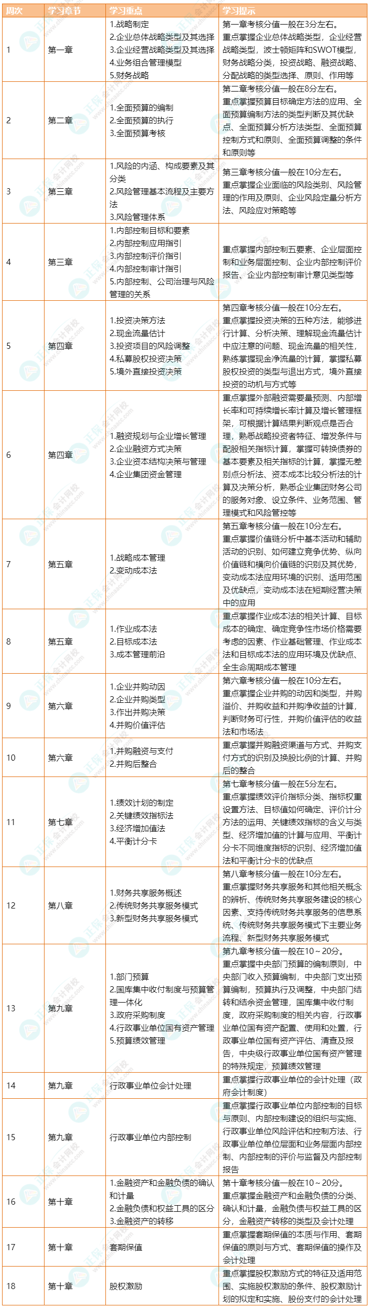 2023年高級會(huì)計(jì)職稱《高級會(huì)計(jì)實(shí)務(wù)》預(yù)習(xí)計(jì)劃